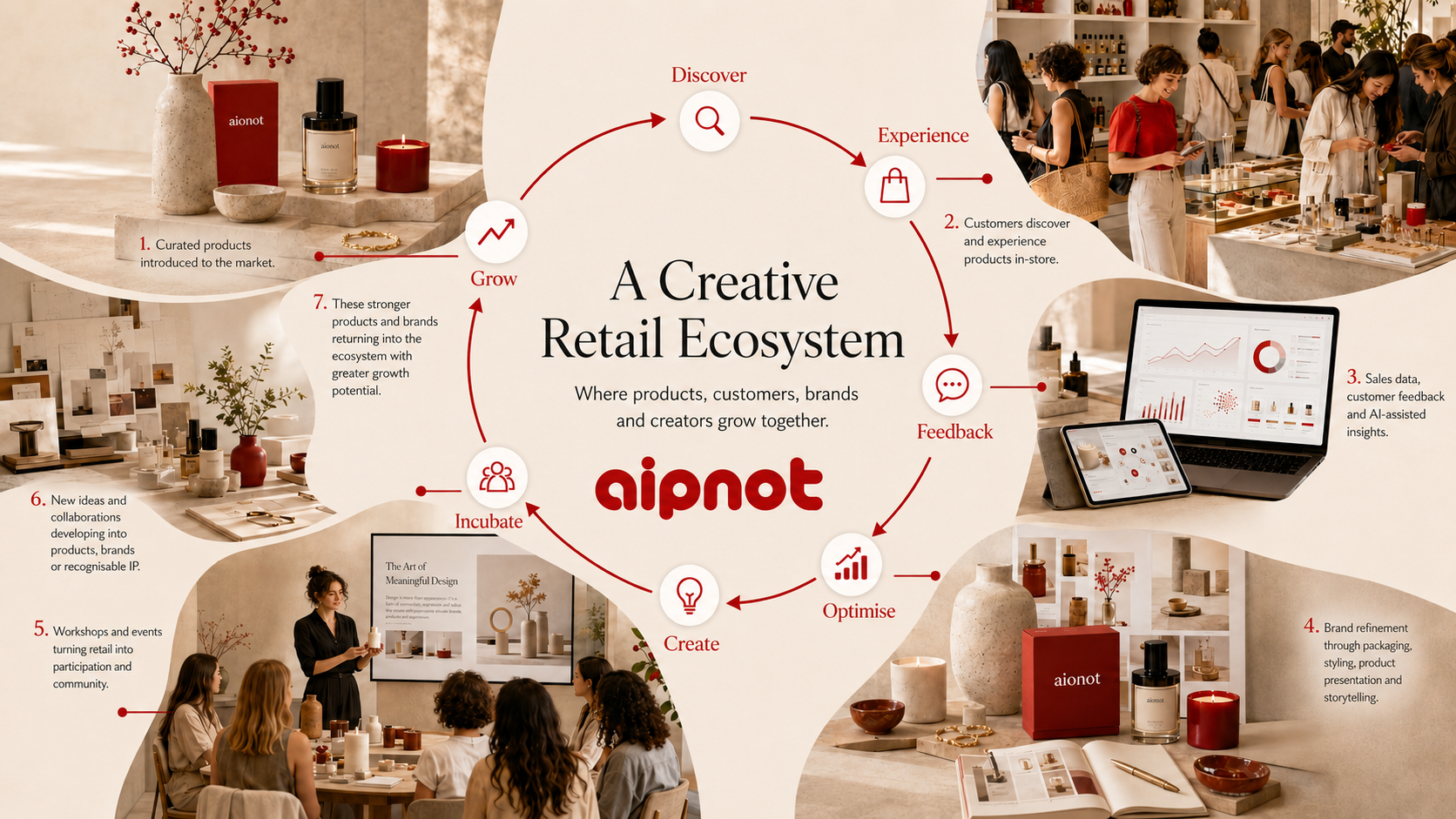 A Creative Retail Ecosystem showing how products, customers, brands and creators grow together